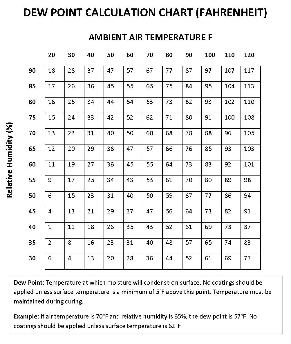 Dew point calculator